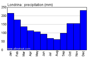 Londrina, Parana Brazil Annual Precipitation Graph